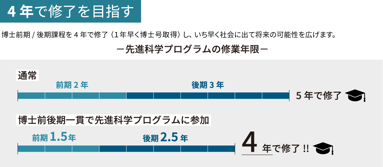 4年で修了を目指す