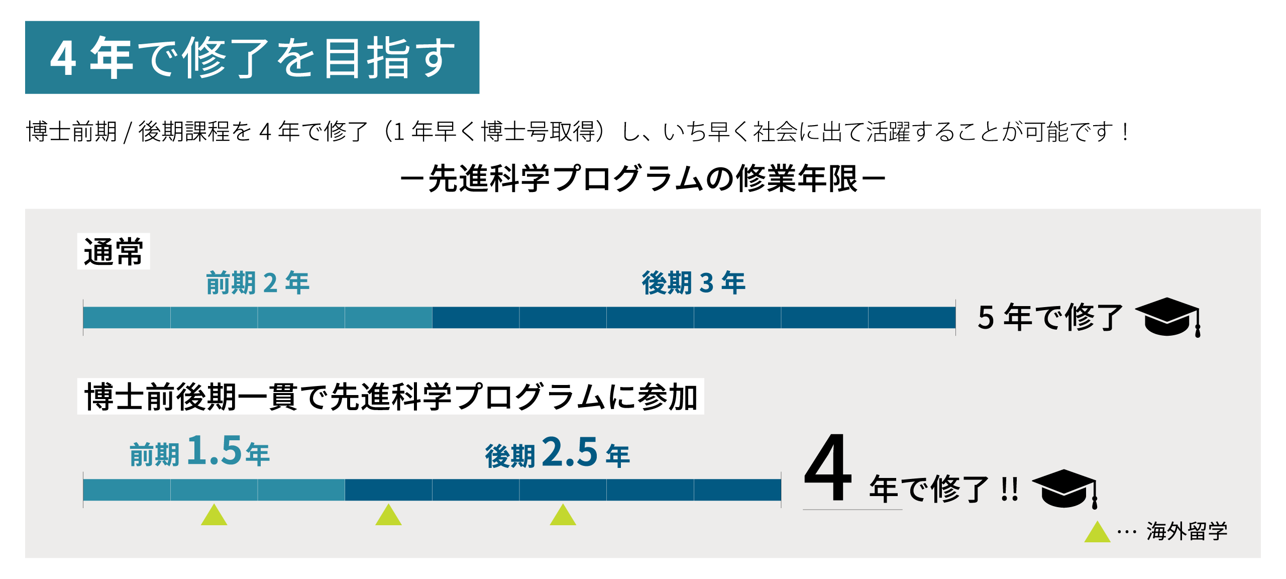 先進科学プログラムの修業年限