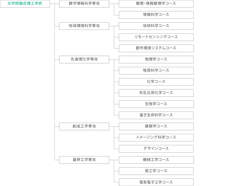 組織図